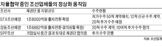 STX조선·성동조선…자율협약 조선사들 경영정상화 '순항 중'