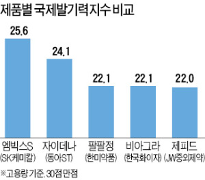 [헬스 트렌드] SK케미칼 발기부전 치료제 '엠빅스S' 신제품, 더 작고 더 빨리…입속에서 10초면 충분하다