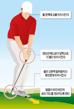 [봄 골프] 경사지서 어프로치샷 잘 하려면 오르막에선 8·9번 아이언 잡고…내리막선 공 오른발 뒤꿈치에 둬야