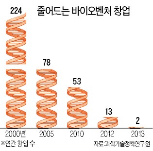 [이런 규제 없애라] 바이오벤처 씨말리는 '계단식 규제'