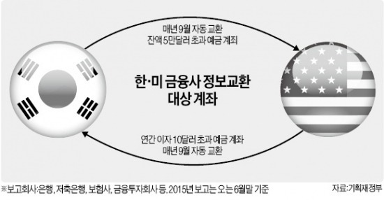 동포 부자들, 1만여 국내 계좌 해지·분산 '러시'