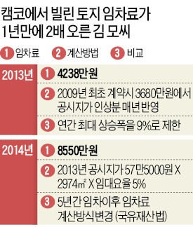 [이런 규제 없애라] 임차인에 '바가지' 씌우는 국유재산법