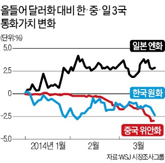 [비상걸린 중국 제조업] 위안화 가치 2014년 2.8% 하락…'환율전쟁' 도화선 되나