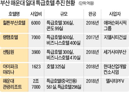 수영구 미월드 부지에 들어서는 랭햄호텔. 