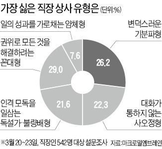 [金과장 & 李대리] '변덕스러운 기분파', "이런 상사 못참아" 26%