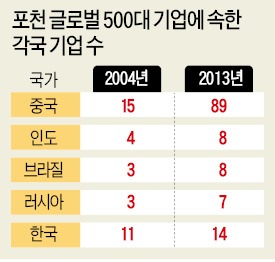 한국 글로벌 기업수 10년간 '제자리'