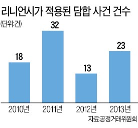 건설업계 담합 무너진다…"아무도 믿을 수 없다" 리니언시 급증