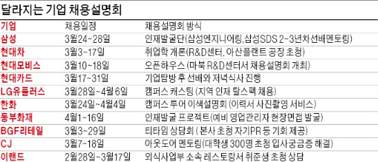 [JOB 대학생 취업 디딤돌] 인재발굴단, 캠퍼스 캐스팅, 사옥투어…달라지는 대학가 채용 설명회