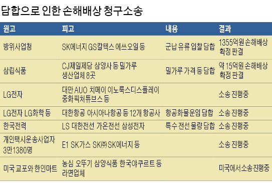 설 땅 없는 '담합'…과징금 내고나니 손해배상 줄소송