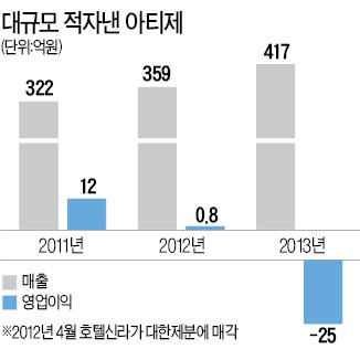 [마켓인사이트] 아티제 품은 대한제분 '속앓이'