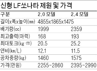 주행성능·안전성 높인 신형 쏘나타 '출격'