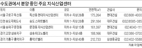 63빌딩 뺨치게 큰 아파트형 공장 쏟아진다