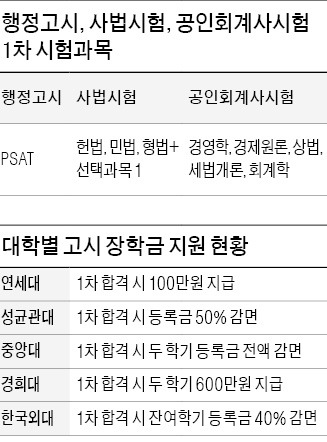 행정고시 보는 의대생…알고보니 '장학금 헌터'