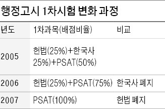 행정고시 보는 의대생…알고보니 '장학금 헌터'