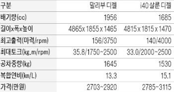 [시승기] 수입차 맞먹는 '조용한 질주', 말리부 디젤 VS 핸들링·승차감 '웰메이드카', i40디젤