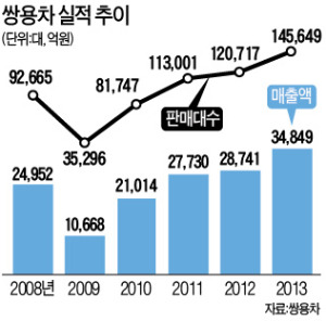 "아빠! 캠핑 가자" SUV 인기 질주…쌍용차 국내 판매 '두 자릿수 껑충'