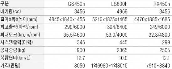 [시승기] 렉서스 하이브리드 3종 시승기