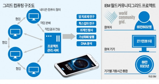 당신이 잠든 사이…스마트폰, 슈퍼컴 된다