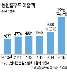 식자재 1위 꿈꾸는 동원홈푸드 신영수 대표 "피자헛 피자, 대부분 동원홈푸드 재료"