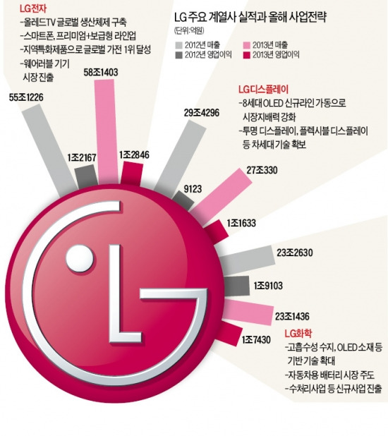 락희화학공업으로 출발…LG그룹 창립 67주년 "독종 근성·선도제품으로 승부 걸겠다"