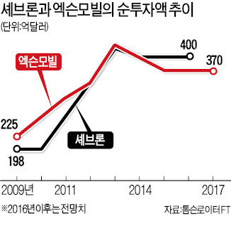 3년간 1200억弗 투자 선언한 '만년 2위' 셰브론, 1위 엑슨모빌에 도전장