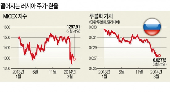 크림 삼킨 러시아, 심한 '경제 복통'