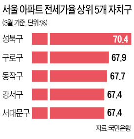 천장 모르는 전셋값…서울도 집값의 70% 돌파