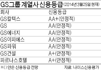 [마켓인사이트] S&P, GS건설 'BB+'로 낮춘지 1년 만에…GS칼텍스도 대외신인도 추락