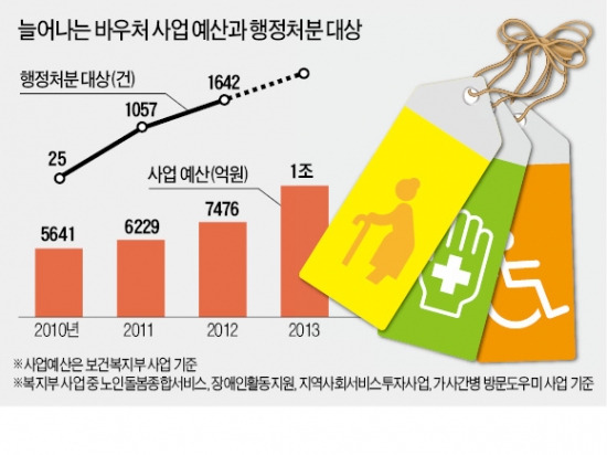 1조 넘어섰는데…복지 '바우처'  줄줄 샌다