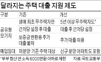 5년 무주택자도 26일부터 年1% 초저금리 '로또 대출'