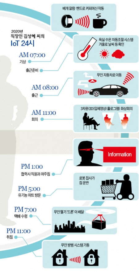 [IoT가 바꾸는 생활] 화장실서 볼일만 봐도 체중·건강정보 출력…낯익은 사람 만나면 스마트 안경에 정보 척척