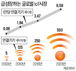 [Smart & Mobile] 어느새…우리 생활 깊숙이 파고든 사물인터넷