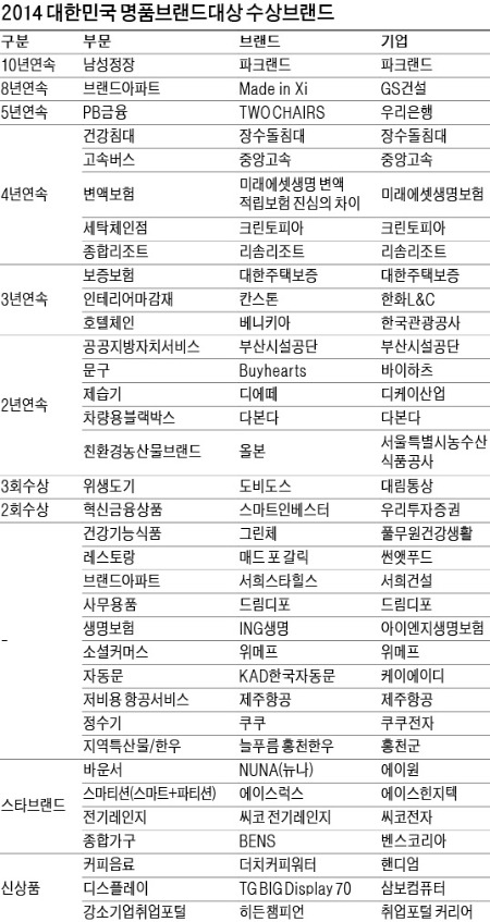 [2014 대한민국 명품브랜드 대상] 브랜드와 소비자…끈끈한 친밀감이 名品  만든다