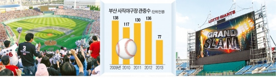 야구도시 부산…'갈매기' 다시 난다