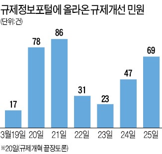 "규제 불만 14일 안에 소명하라"…규제풀기 꺼리는 부처, 총리가 직접 이행명령