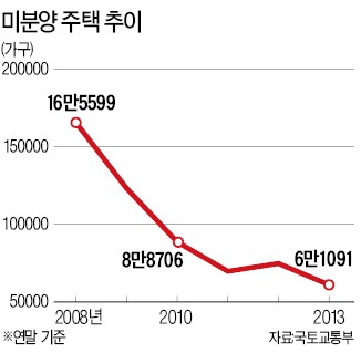 미분양 빠르게 소진…8년 만에 최저