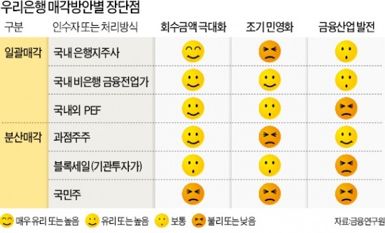 "우리은행 주인 찾기 어려워…쪼개 팔아야"