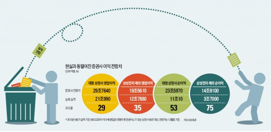 애널 '헛다리' 전망에 투자자 또 뒤통수