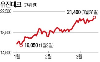 외국계 '큰 손' 홀린 '유아인', 유진테크·아프리카TV·인포바인