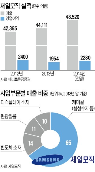 제일모직, 소재전문기업 변신 '쉽지 않네'