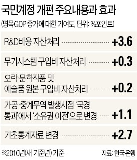 [2013 국민계정] R&D·무기구입도 자산…GDP 증가 효과