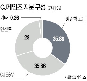 CJ게임즈, 5억弗 유치…중국 텐센트서 투자