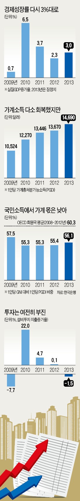 [2013 국민계정] 국민소득 2만6000弗 넘었지만…家計에 돌아간 몫은 '홀쭉'