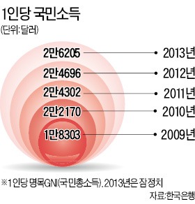 [2013 국민계정] 국민소득 2만6000弗 넘었지만…家計에 돌아간 몫은 '홀쭉'