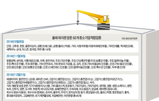 [적합업종 효과 논란] 대기업 역차별이냐, 상생이냐…8월 재지정 놓고 '신경전' 돌입