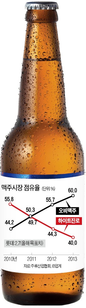 오비-하이트-롯데 '삼국지'…4월, 맥주시장이 들썩인다