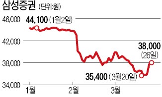 싼맛에? 증권株 모처럼 상승세