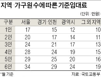 저소득층에 月최대 34만원 주거비 지원