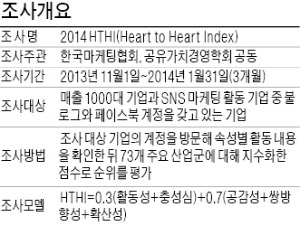 [2014 한국에서 가장 공감받는 기업] 어떻게 뽑았나…매출 1000대 기업 블로그·페이스북 등 양적·질적 활동 조사