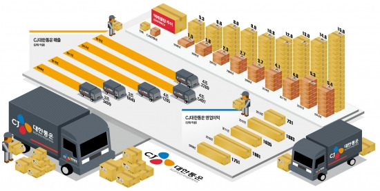 CJ대한통운, 택배시장서 월등한 가격 경쟁력…설비에도 '나홀로 투자'